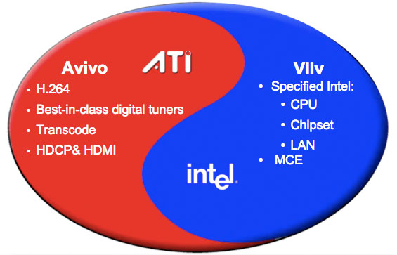 ATI's Avivo mark 2 - a preview Avivo and Viiv