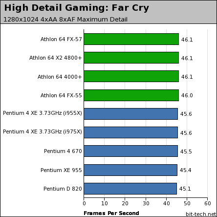 Intel Pentium Extreme Edition 955 High Detail Gaming