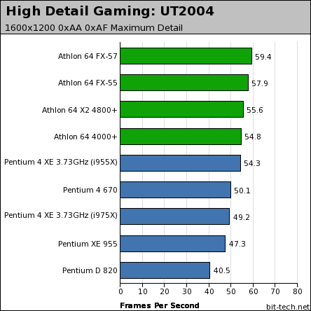 Intel Pentium Extreme Edition 955 High Detail Gaming