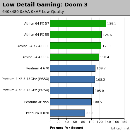 Intel Pentium Extreme Edition 955 Low Detail Gaming