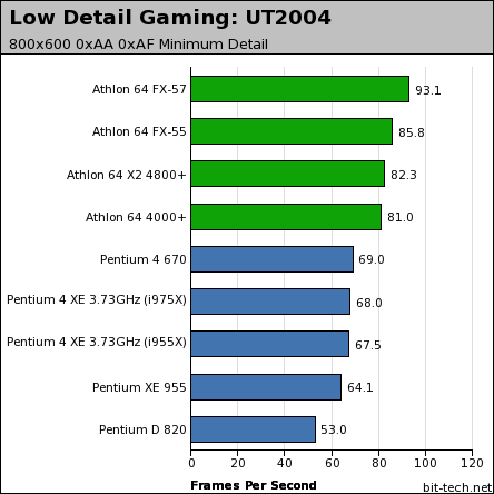 Intel Pentium Extreme Edition 955 Low Detail Gaming