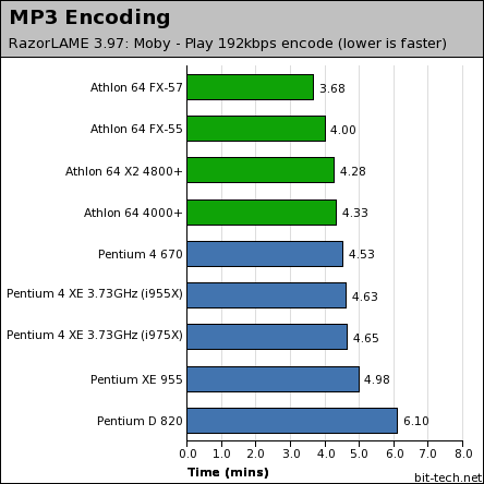 Intel Pentium Extreme Edition 955 General Performance