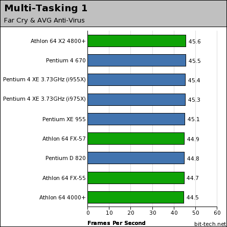 Intel Pentium Extreme Edition 955 Multi-Tasking Performance