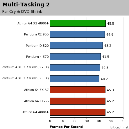 Intel Pentium Extreme Edition 955 Multi-Tasking Performance
