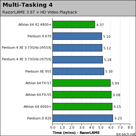 Intel Pentium Extreme Edition 955 Multi-Tasking Performance