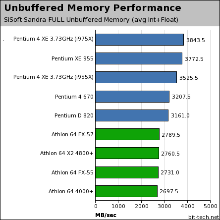 Intel Pentium Extreme Edition 955 General Performance