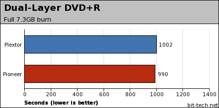 Dual-Layer DVD Duel Writing speed