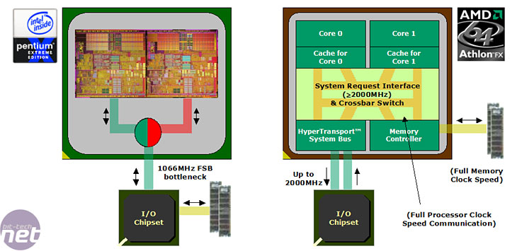 AMD Athlon 64 FX 60 bit tech