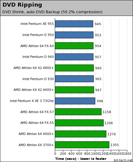 AMD Athlon 64 FX-60 General Performance - 1