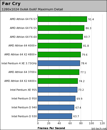 AMD Athlon 64 FX-60 Far Cry