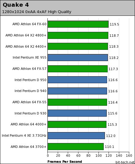 AMD Athlon 64 FX-60 Quake 4