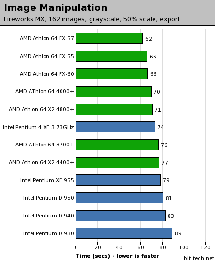 AMD Athlon 64 FX-60 General Performance - 2