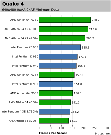 AMD Athlon 64 FX-60 Quake 4