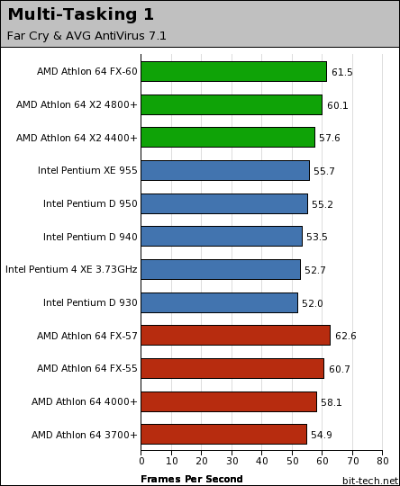 AMD Athlon 64 FX-60 Multi-Tasking - 1