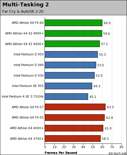 AMD Athlon 64 FX-60 Multi-Tasking - 1