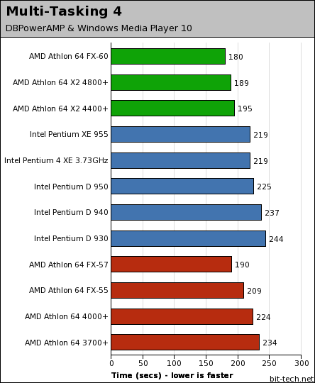 AMD Athlon 64 FX-60 Multi-Tasking - 2