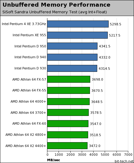 AMD Athlon 64 FX-60 Test Setup