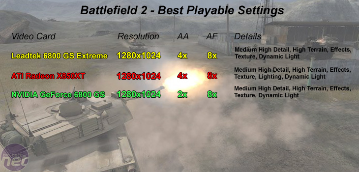 Leadtek GeForce 6800 GS Extreme Best Playable Settings - Battlefield 2