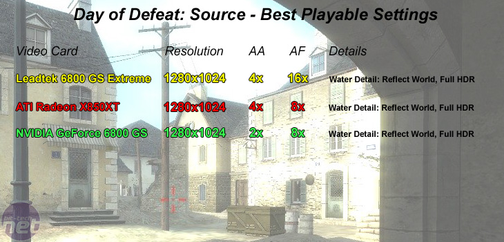 Leadtek GeForce 6800 GS Extreme Best Playable Settings - Day of Defeat: Source