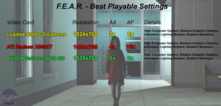 Leadtek GeForce 6800 GS Extreme Best Playable Settings - F.E.A.R.