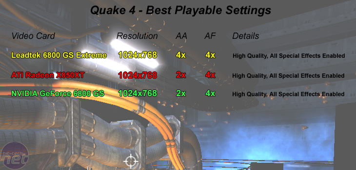 Leadtek GeForce 6800 GS Extreme Best Playable Settings - Quake 4