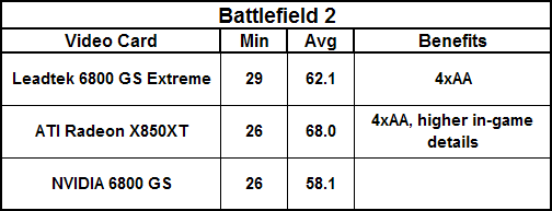 Leadtek PX6800 GS Extreme Battlefield 2