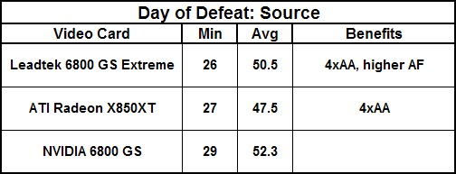 Leadtek PX6800 GS Extreme Day of Defeat: Source