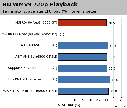 MSI RD480 Neo2 General Performance