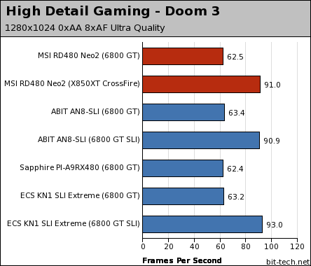 MSI RD480 Neo2 Gaming Performance