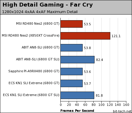 MSI RD480 Neo2 Gaming Performance