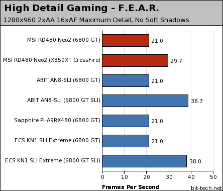 MSI RD480 Neo2 Gaming Performance