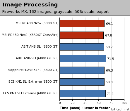 MSI RD480 Neo2 General Performance