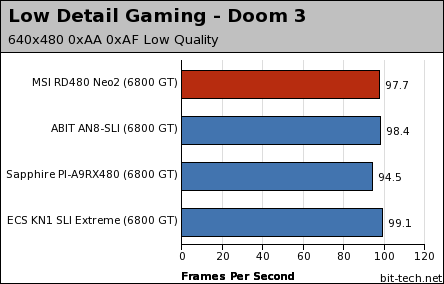 MSI RD480 Neo2 Gaming Performance