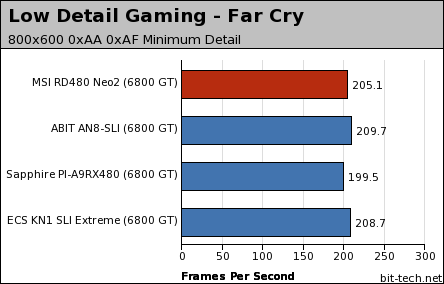 MSI RD480 Neo2 Gaming Performance