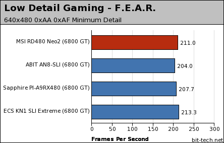 MSI RD480 Neo2 Gaming Performance