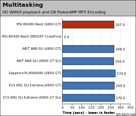 MSI RD480 Neo2 General Performance