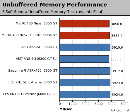 MSI RD480 Neo2 Test Setup & Memory Performance