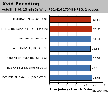 MSI RD480 Neo2 General Performance