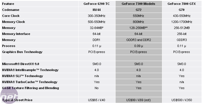 NVIDIA GeForce 7300 GS Features Table