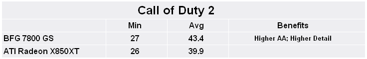 BFG Tech GeForce 7800 GS OC AGP Call of Duty 2