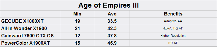 GeCube Radeon X1800XT 512MB Age of Empires III