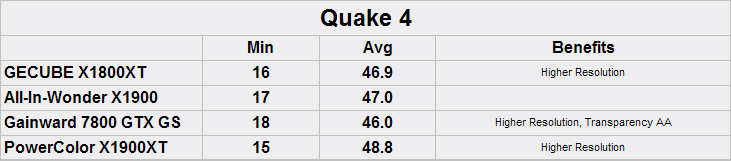 GeCube Radeon X1800XT 512MB Quake 4