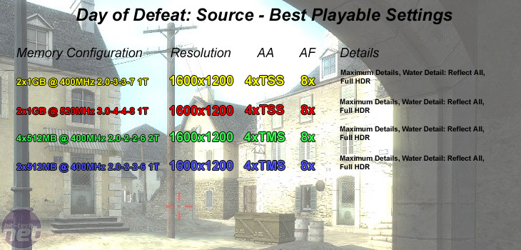 Memory: Is more always better? Day of Defeat: Source