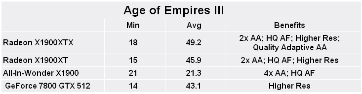 Radeon X1900-series roundup Age of Empires III