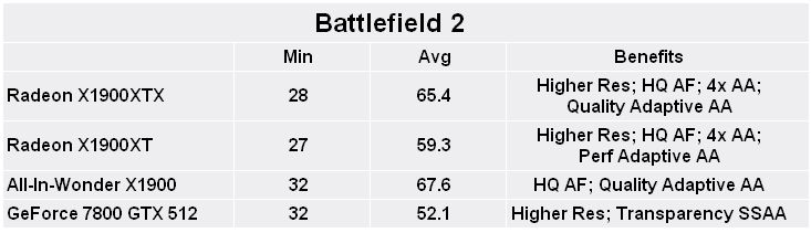 Radeon X1900-series roundup Battlefield 2