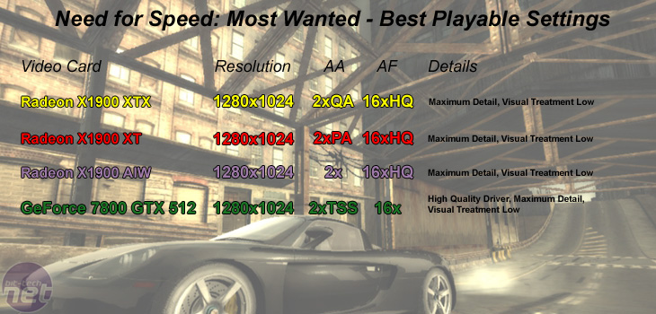 Radeon X1900-series roundup NFS: Most Wanted