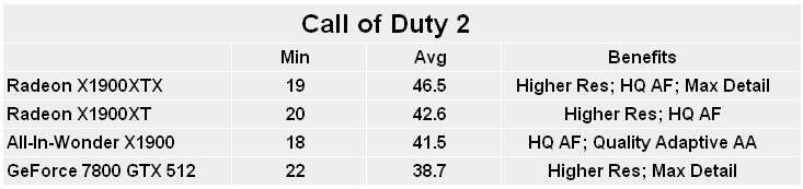 Radeon X1900-series roundup Call of Duty 2