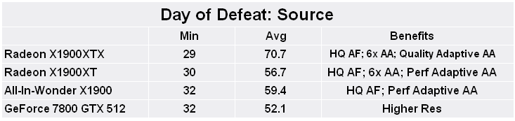 Radeon X1900-series roundup Day of Defeat: Source