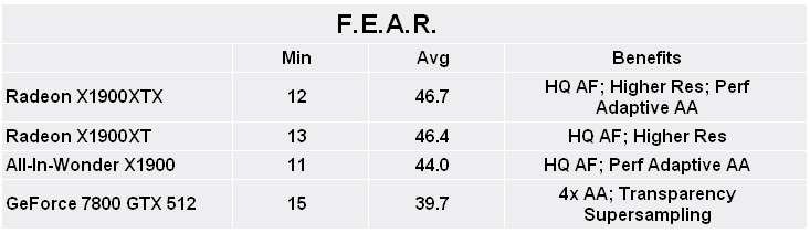 Radeon X1900-series roundup F.E.A.R.