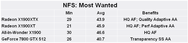 Radeon X1900-series roundup NFS: Most Wanted